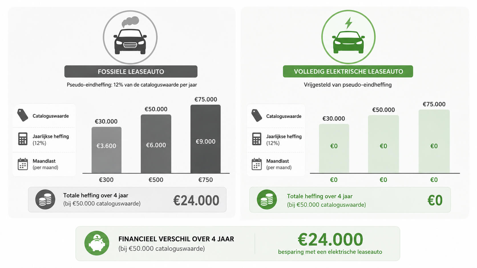 Infographic met vergelijking van de pseudo-eindheffing tussen een fossiele en een volledig elektrische leaseauto, met catalogus­waarden, jaarlijkse heffing, maandlast en een besparing van 24.000 euro over vier jaar